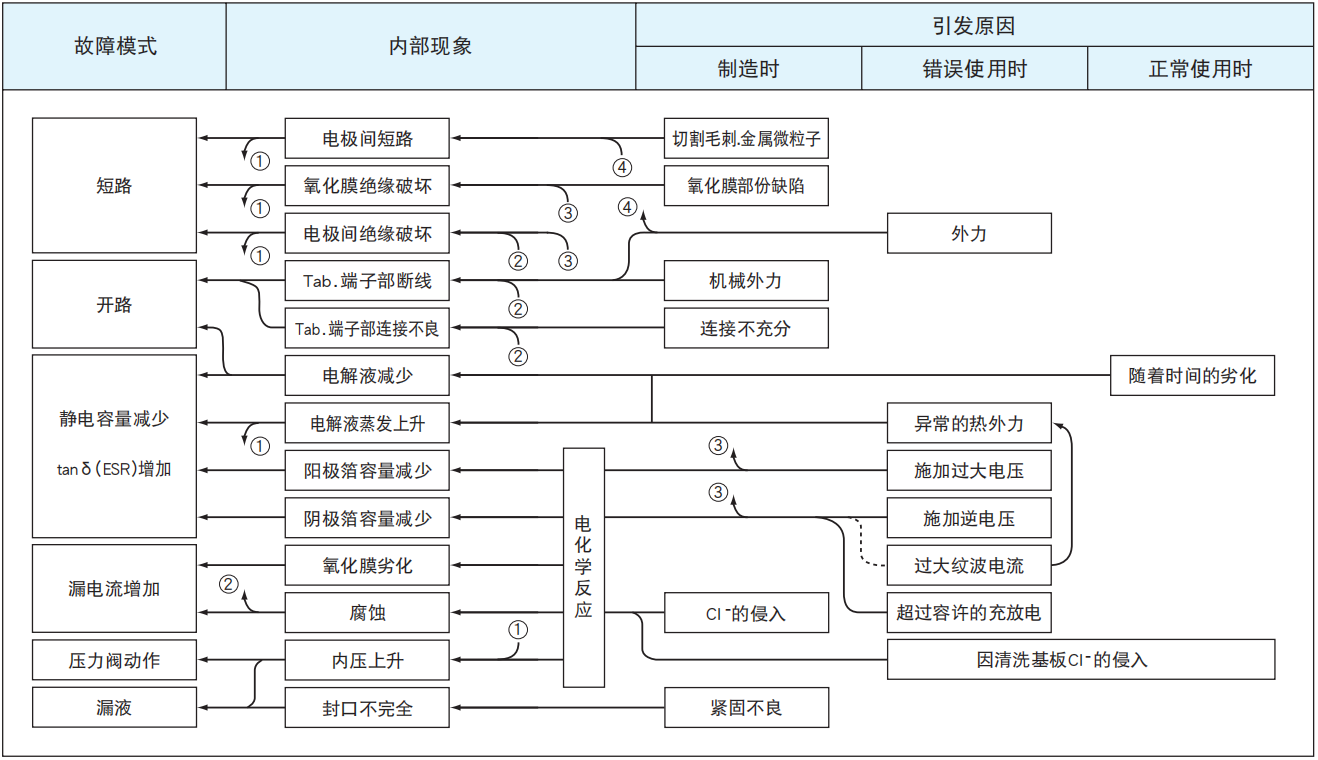 鋁電解電容器的故障模式有哪些？-櫻拓貿(mào)易[NCC黑金鋼電容]