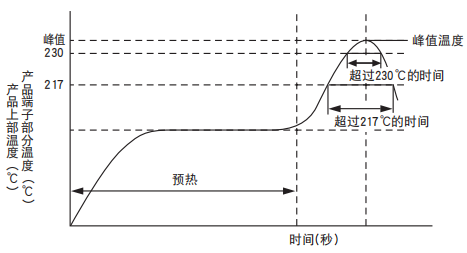 【NCC電容】導電性高分子固體鋁電解電容器焊接推薦條件