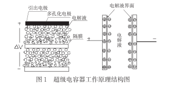 什么是超級電容？超級電容器的原理及特點是什么